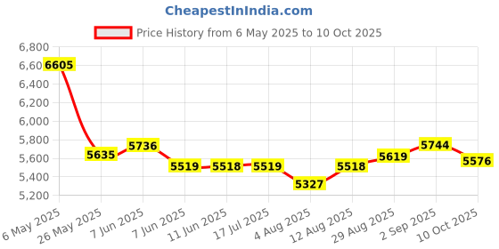 amazon.in bodayeeyr OWS Open Spherical Compact Portable Wireless Bluetooth AI Translation Earphones 5.3 Bluetooth bodayeeyr Price History Graph from 6 May 2025 to 10 Oct 2025