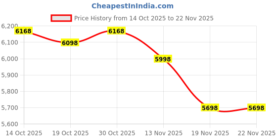 amazon.in OWS True Wireless Open-Ear Headphones with Earhooks, Bluetooth 5.3, 60H Playtime, IPX5 Waterproof, Lightweight Design Black Price History Graph from 14 Oct 2025 to 22 Nov 2025