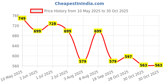 amazon.in vector x OWSS-355 Women's Swimming Costume for Multipurpose Wear for Swimming I Diving I Cycling I Aerobics vector x Price History Graph from 10 May 2025 to 30 Oct 2025