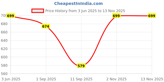amazon.in vector x OWSS-355 Women's Swimming Costume for Multipurpose Wear for Swimming I Diving I Cycling I Aerobics vector x Price History Graph from 3 Jun 2025 to 12 Nov 2025