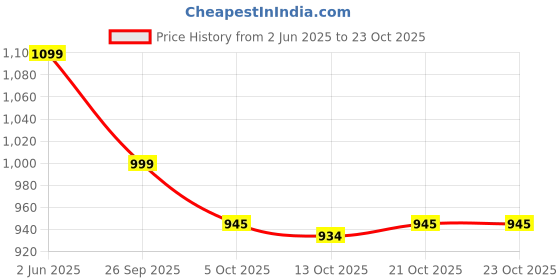 amazon.in vector x OWSS-357 Women's Swimming Costume for Multipurpose Wear for Swimming I Diving I Cycling I Aerobics vector x Price History Graph from 2 Jun 2025 to 23 Oct 2025
