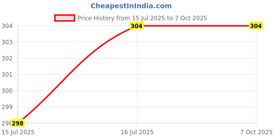 amazon.in Oxalune Round Roti Maker – Convenient and Efficient Equipment for Making Rotis, Parathas, and Tortillas Quickly and Easily in The Kitchen Price History Graph from 15 Jul 2025 to 6 Oct 2025