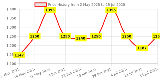 amazon.in Oxbow Animal Health Bunny Basics Young Rabbit Fortified Small Animal Feeds, 5-Pound oxbow animal health Price History Graph from 2 May 2025 to 15 Jul 2025