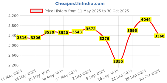 amazon.in Oxbow Animal Health Cavy Cuisine Adult Guinea Pig Fortified Small Animal Feeds, 5-Pound Price History Graph from 11 May 2025 to 30 Oct 2025