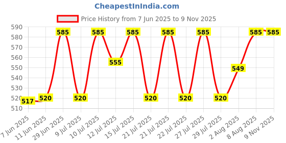 amazon.in Oxbow Animal Health Healthy Handfuls Dry Hamster And Gerbil Fortified Small Animal Feeds, 1-Pound Price History Graph from 7 Jun 2025 to 9 Nov 2025