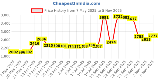 amazon.in Oxbow Animal Health Orchard Grass Hay for Pets, 40-Ounce Price History Graph from 7 May 2025 to 5 Nov 2025