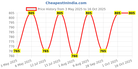 amazon.in Oxbow Animal Health Oxbow Natural Science Skin & Coat 4.2 Oz Price History Graph from 3 May 2025 to 16 Oct 2025