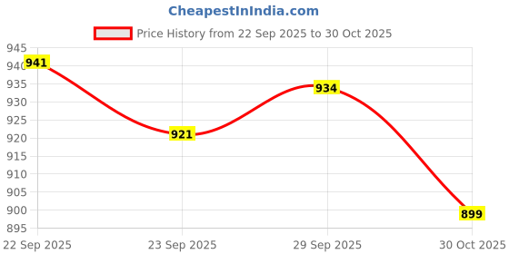amazon.in Oxbow Animal Health Simple Rewards Banana Treat for Pets, 1.0-Ounce Price History Graph from 22 Sep 2025 to 30 Oct 2025