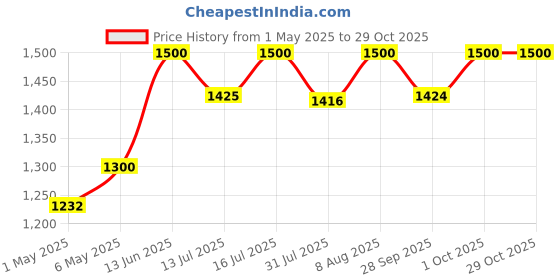 amazon.in oxbow animal health Oxbow Cavy Cuisine Adult Guinea Pig (Timothy Based), 5-Pound Bag oxbow animal health Price History Graph from 1 May 2025 to 28 Oct 2025