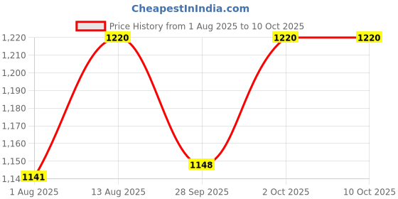 amazon.in Oxbow Cavy Performance Young Guinea Pig (Alfalfa Based), 5-Pound Bag oxbow Price History Graph from 1 Aug 2025 to 10 Oct 2025