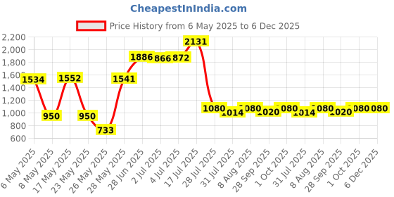 amazon.in Oxbow Critical Care Apple/Banana Pet Supplement, 141gm oxbow Price History Graph from 6 May 2025 to 5 Dec 2025