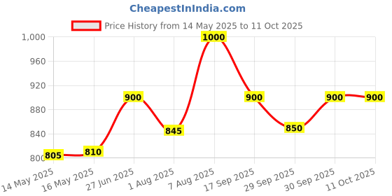 amazon.in Oxbow Natural Science - Joint Supplement, 60 Count Price History Graph from 14 May 2025 to 11 Oct 2025