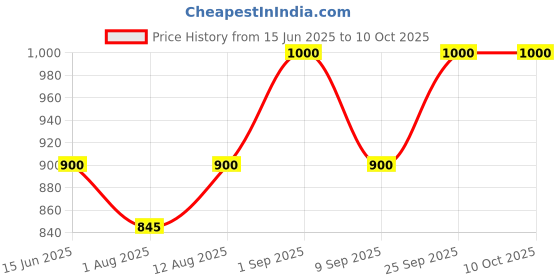 amazon.in Oxbow Natural Science Vitamin C 60 tabs Price History Graph from 15 Jun 2025 to 10 Oct 2025