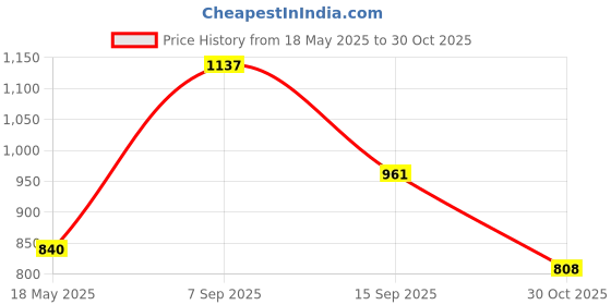amazon.in OXBOW PET PRODUCTS 448009 Timothy Carrot for Pets Price History Graph from 18 May 2025 to 30 Oct 2025