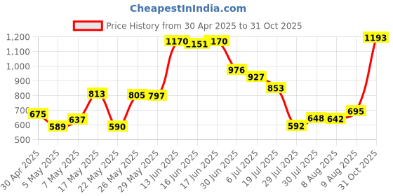 amazon.in Oxbow Simple Rewards Baked Treats - Apple & Banana - 2 oz Price History Graph from 30 Apr 2025 to 31 Oct 2025