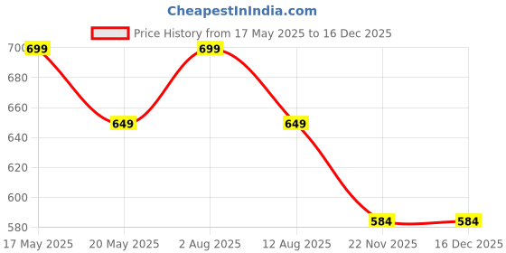 amazon.in oxbow OxbOwOxbOwPacking Cubes, Travel Organizer Pouch, Packing Bags for Travelling Travel Pouches for Women, Pouch for Men, Cloth Bag for Travel, Polyester (Medium- Pack of 4, Black) oxbow Price History Graph from 17 May 2025 to 18 Nov 2025