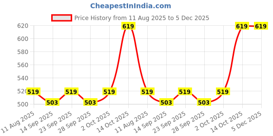 amazon.in OXCOR D Twin Flat 2 core Copper Wires and Cables 1mm 30 feet (10Yard) for Domestic and Industrial Electric Connections up to 1100v Price History Graph from 11 Aug 2025 to 5 Dec 2025