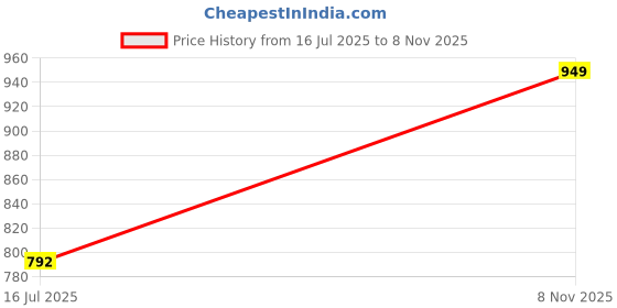 amazon.in OXCORD 3 core round copper wires and cables 1.5mm (5 Metres) for domestic and industrial electric connections Price History Graph from 16 Jul 2025 to 8 Nov 2025