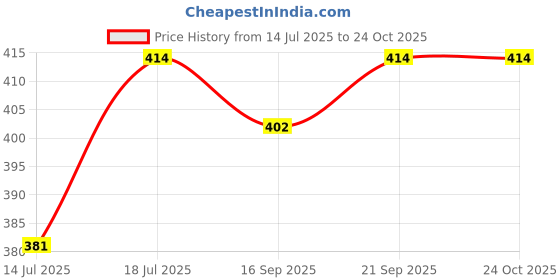 amazon.in OXCORD Speaker Twin Flat 2 core Copper Wires and Cables .75 mm 30 feet for Domestic and Industrial Single Phase Electric Connections up to 1100 V (10 Yard) Price History Graph from 14 Jul 2025 to 24 Oct 2025