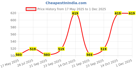 amazon.in OXCORD Twin Flat 2 Core Copper Wires and Cables for 1mm Domestic and Industrial Electric Connections 1100V (10 Yard / 9.14 Meter / 30 Feet) oxcord Price History Graph from 17 May 2025 to 1 Dec 2025