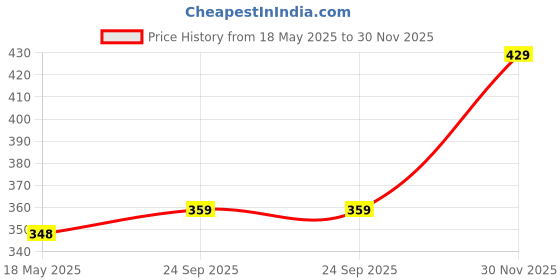 amazon.in OXCORD Twin Flat 2 Core Copper Wires and Cables for 1mm Domestic and Industrial Electric Connections 1100V for Camera (5 Yard / 4.57 Meter / 15 Feet) oxcord Price History Graph from 18 May 2025 to 30 Nov 2025