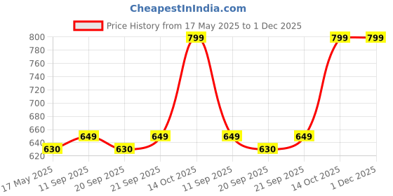 amazon.in OXCORD Twin Flat 2 Core Copper Wires and Cables for 1mm Domestic and Industrial Electric Connections 1100V for Speaker (15 Yard / 13.71 Meter / 45 Feet) Price History Graph from 17 May 2025 to 1 Dec 2025