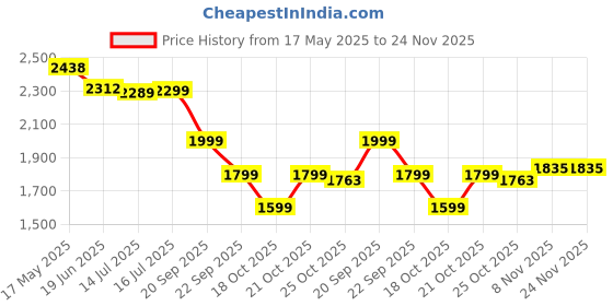 amazon.in OXford 1050W 4"/110mm Heavy Duty Marble Cutter – Multipurpose Cutter Machine for Marble, Granite, Wood, Stone, Max Cut Depth Bevel and Depth Adjustable 34mm oxford Price History Graph from 17 May 2025 to 24 Nov 2025