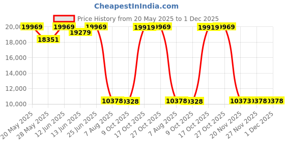 amazon.in Oxford Baby Changing Topper for Universal 3-Drawer Dresser, Dove Gray Price History Graph from 20 May 2025 to 1 Dec 2025