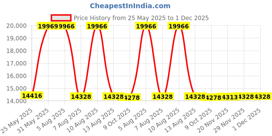 amazon.in Oxford Baby Changing Topper for Universal 3-Drawer Dresser, Snow White oxford baby Price History Graph from 25 May 2025 to 29 Nov 2025