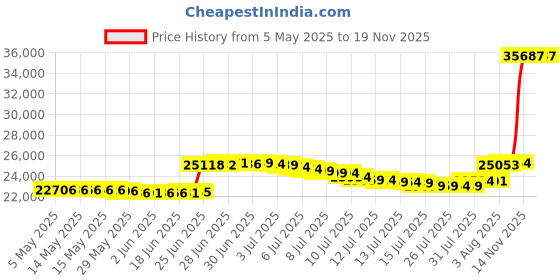 amazon.in Oxford Baby Dawson Changing Topper for 3-Drawer Dresser, White Price History Graph from 5 May 2025 to 17 Nov 2025