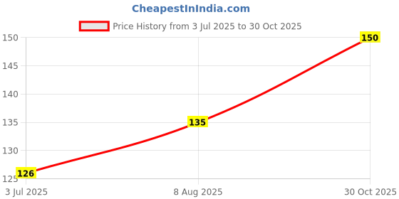 amazon.in Oxford Brights Chocolate Cream Choco Fills Chocolate Flavoured Sandwich Biscuits, 4.41 oz ℮ 125 g Price History Graph from 3 Jul 2025 to 30 Oct 2025