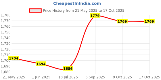 amazon.in ubervia Oxford Cloth CD Storage Case DVD Holder CD Storage Container (80 Capacity) ubervia Price History Graph from 21 May 2025 to 16 Oct 2025