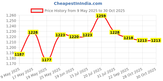 amazon.in Oxford Electric Guitar Case and Carrying Handle with Pockets Soft Padded 26Inch Price History Graph from 9 May 2025 to 28 Oct 2025