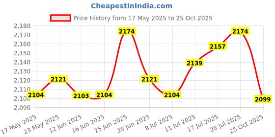 amazon.in Oxford Fitness Yoga Mat Carrier Case Carry Exercise Green Style C | Sporting Goods|Fitness, Running & Yoga|Yoga & Pilates|Mat Carriers & s | 1 Piece 1 Piece Yoga Mat Carrier Price History Graph from 17 May 2025 to 25 Oct 2025