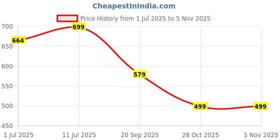 amazon.in ahamo Oxford Mobile Crossbody Bag for Women with Kuromi-Themed Keychain | Large Size Sling Purse | Adjustable Shoulder Phone Wallet for Ladies (Blue Letter Design) ahamo Price History Graph from 1 Jul 2025 to 4 Nov 2025