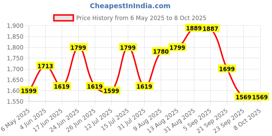 amazon.in oxford OXFORD® O320 Variable Speed Blower for Cleaning Mesh Door, Computers, Keyboard - 3.2m/min Handheld Air Blower with 750W, 14000rpm for Home, Office, Car oxford Price History Graph from 6 May 2025 to 7 Oct 2025