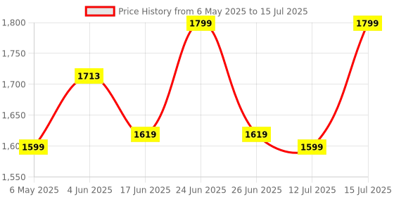 amazon.in oxford OXFORD® O320 Variable Speed Blower for Cleaning Mesh Door, Computers, Keyboard - 3.2m/min Handheld Air Blower with 750W, 14000rpm for Home, Office, Car oxford Price History Graph from 6 May 2025 to 15 Jul 2025