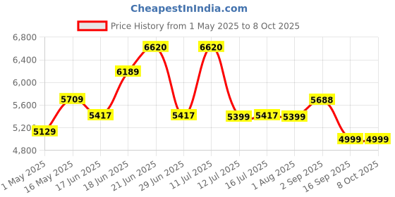 amazon.in OXFORD® OLB 085 Cordless Long Leaf Blower- 20V 3.0Ah Powerful 110MPH Electric Powered Handheld Variable-Speed Yard Blower for Lawn Care, Snow Blowing, Dust Cleaning Price History Graph from 1 May 2025 to 7 Oct 2025