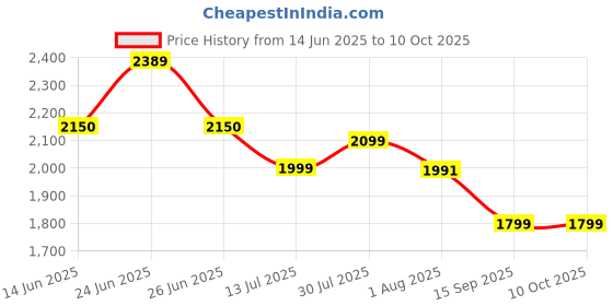 amazon.in OXFORD® OLL 002 2-Line Green Laser Level, IP54 Dustproof & Shockproof, 98ft Range, ±2mm Accuracy, Versatile Magnetic Holder, Powered by 3 AAA Batteries,Oxford 2 Cross Line Level, | Accuracy ±2mm/5m Price History Graph from 14 Jun 2025 to 9 Oct 2025