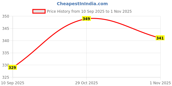 amazon.in OXGO Respirator Mask Half Face Gas Mask with Safety Glasses Reusable Professional Breathing Protection Against Dust Chemicals Pesticide Organic Vapours, Perfect for Painters and DIY Project Price History Graph from 10 Sep 2025 to 1 Nov 2025