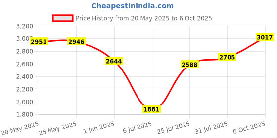 amazon.in OxiClean Odor Blasters Chlorine Free and Color Safe Versatile Stain Remover, 3 lb Price History Graph from 20 May 2025 to 6 Oct 2025