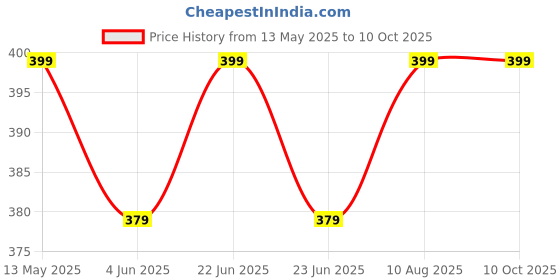 amazon.in OxiClear Cotton Kids N99 Anti Pollution Face Mask With 4 Activated Carbon Filters & Detachable Headband D.R.D.O Certified (Mini Mouse) oxiclear Price History Graph from 13 May 2025 to 8 Oct 2025