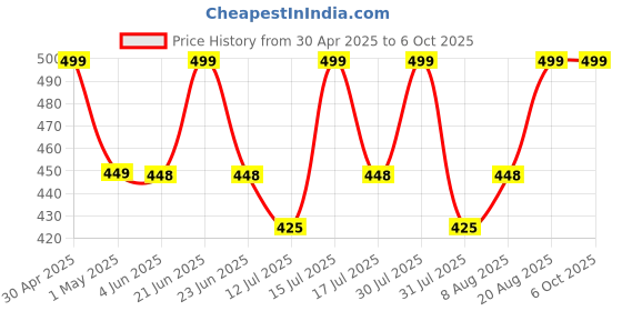 amazon.in oxiclear Handloom Linen Anti-Pollution Face Mask, 3-Layer Super Breathable, Washable & Reusable oxiclear Price History Graph from 30 Apr 2025 to 5 Oct 2025