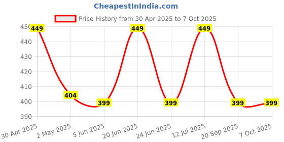 amazon.in oxiclear Kids N99 Pollution Mask with 4 Activated Carbon Filters, Washable & Reusable, D.R.D.O Certified (Paw Patrol) oxiclear Price History Graph from 30 Apr 2025 to 6 Oct 2025