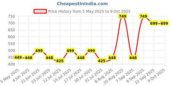 amazon.in OxiClear N99 Anti Pollution Face Mask with 4 Activated Carbon Filters & Detachable Headband D.R.D.O Certified (Black) Price History Graph from 5 May 2025 to 9 Oct 2025