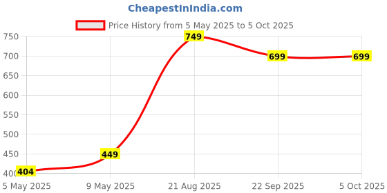 amazon.in oxiclear N99 Anti Pollution Face Mask With 4 Activated Carbon Filters & Detachable Headband D.R.D.O Certified (No-Valve) (Black), Unisex, Reuseable oxiclear Price History Graph from 5 May 2025 to 4 Oct 2025