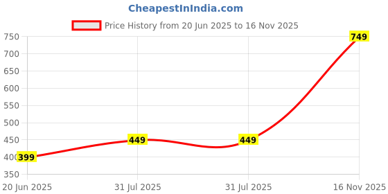 amazon.in OxiClear N99 Pollution Mask With 4 Activated Carbon Filters, Washable & Reusable, D.R.D.O Certified (No-Valve) (Royal Blue), Unisex oxiclear Price History Graph from 20 Jun 2025 to 16 Nov 2025