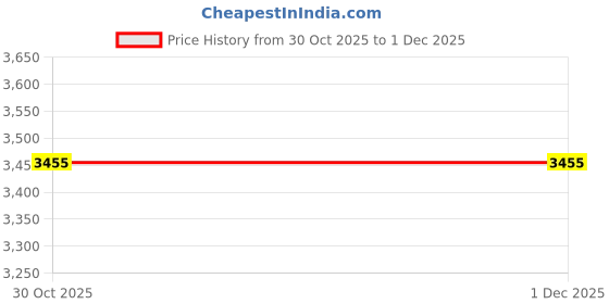 amazon.in Oxid7 Metal Petrol Can 20 Litres with Spout Silver Flexible UN Approval Fuel Canister Suitable for Petrol, Diesel & Bio-Ethanol [Olive Green] Price History Graph from 30 Oct 2025 to 30 Nov 2025