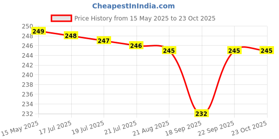 amazon.in ziyans fashion Oxidised Anklet for Women Jewellery German Silver Plated Stylish Handmade Anklets for Girls and Women. ziyans fashion Price History Graph from 15 May 2025 to 23 Oct 2025