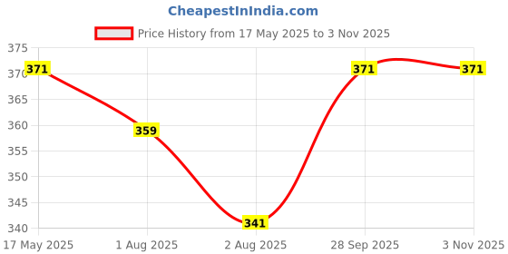 amazon.in sasitrends Oxidised German Silver Pendant Necklace with Earrings for Women and Girl's sasitrends Price History Graph from 17 May 2025 to 2 Nov 2025